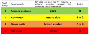 Niveles de riesgo